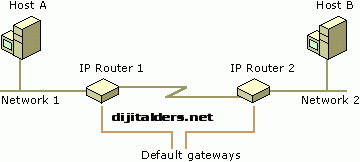 Ağ Temelleri &Ouml;devi