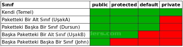 public, private, protected