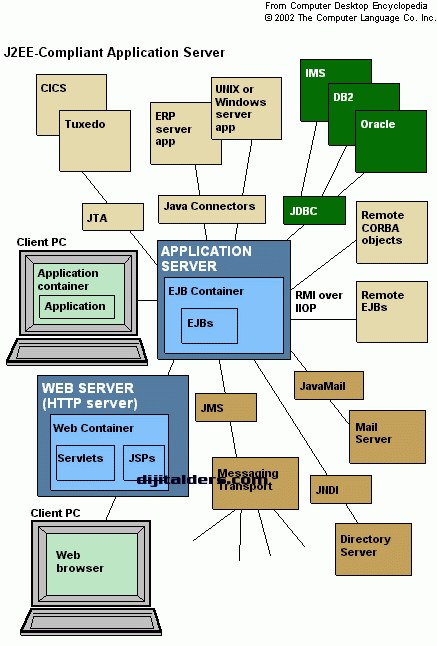 J2EE,J2SE,J2ME NEDİR?