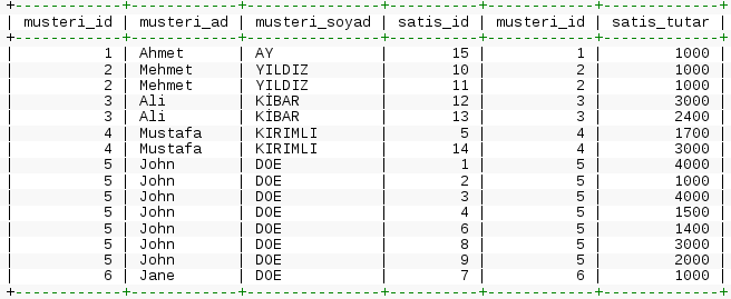MySQL Join (LEFT, RIGHT, INNER, CROSS) Kullanımı ve Örnekleri